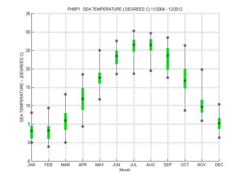 Quartile Plot