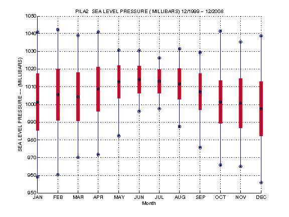 Mean and Standard Deviation Plot