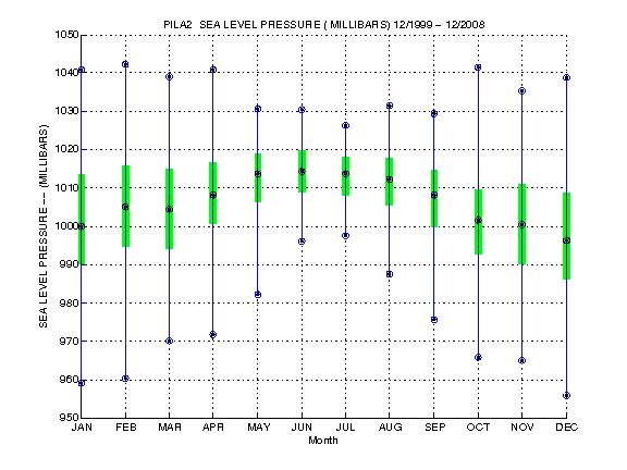 Quartile Plot
