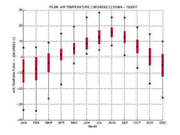 Mean and Standard Deviation Plot