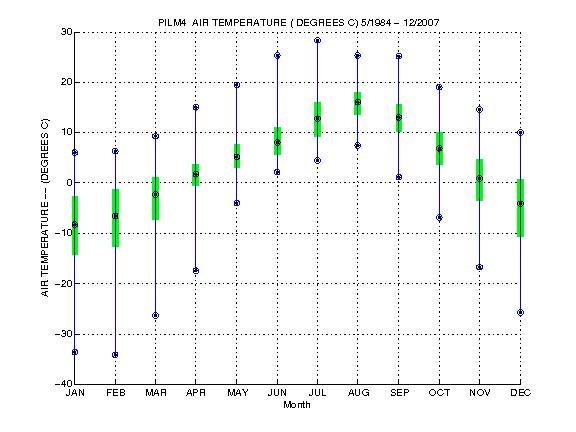 Quartile Plot