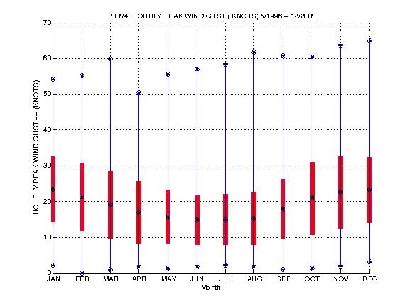 Mean and Standard Deviation Plot