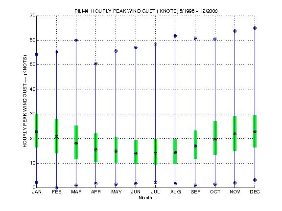 Quartile Plot
