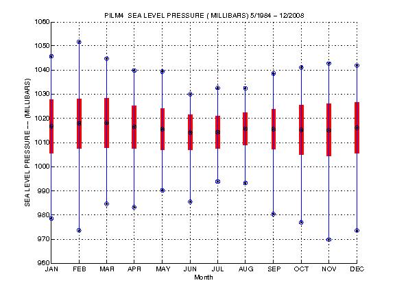 Mean and Standard Deviation Plot