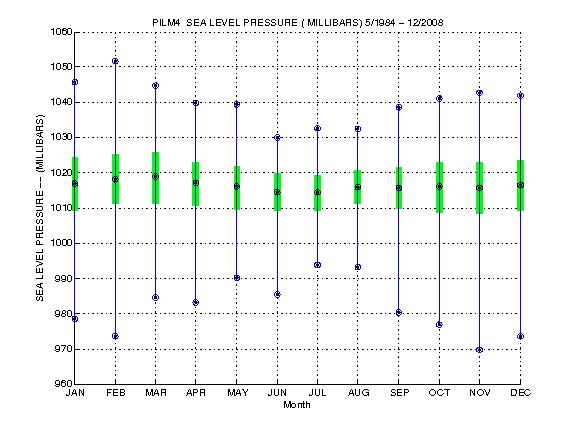 Quartile Plot