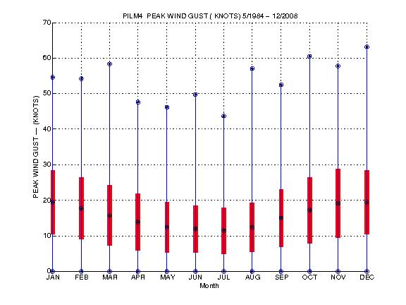 Mean and Standard Deviation Plot