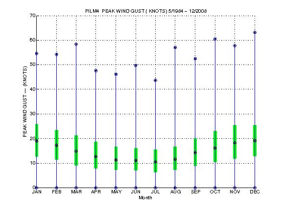 Quartile Plot