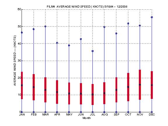 Mean and Standard Deviation Plot