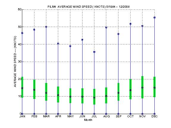 Quartile Plot