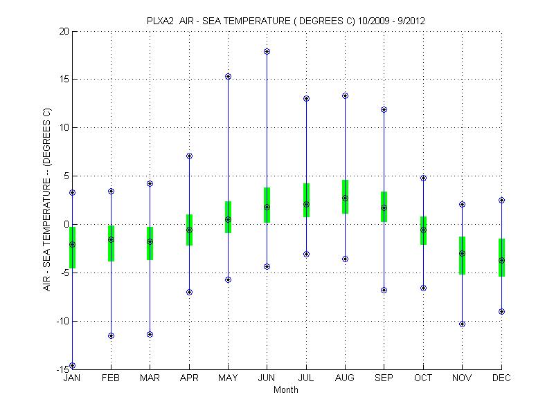Quartile Plot
