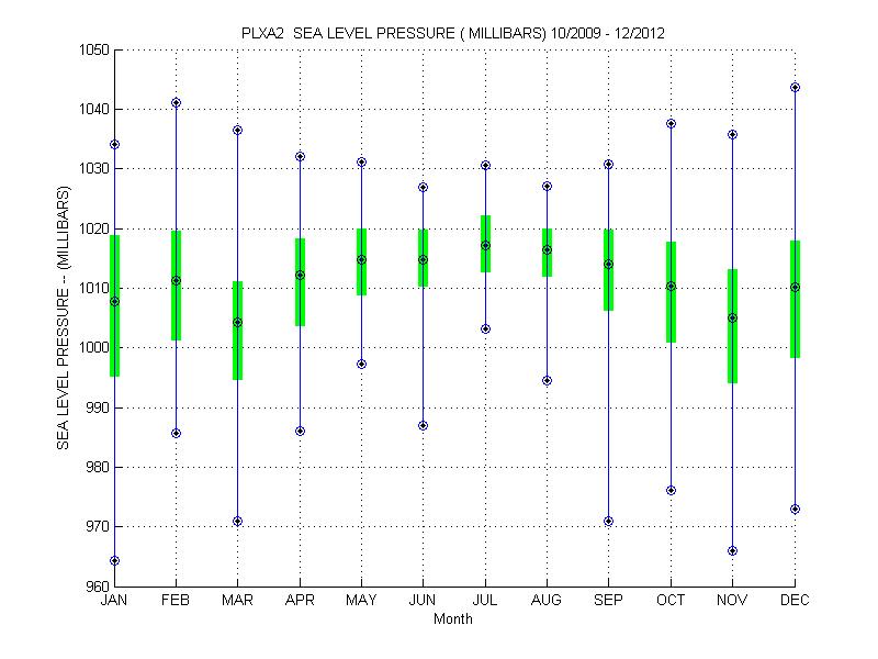 Quartile Plot