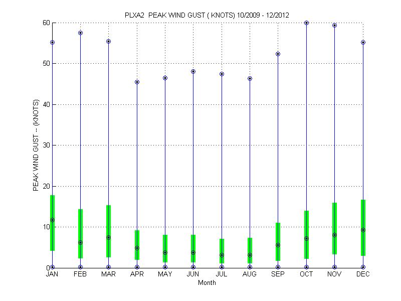 Quartile Plot