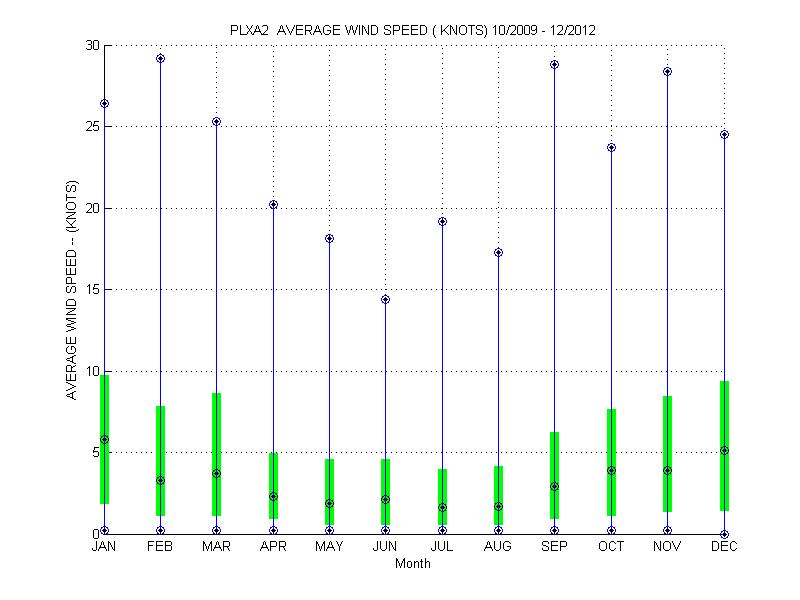 Quartile Plot