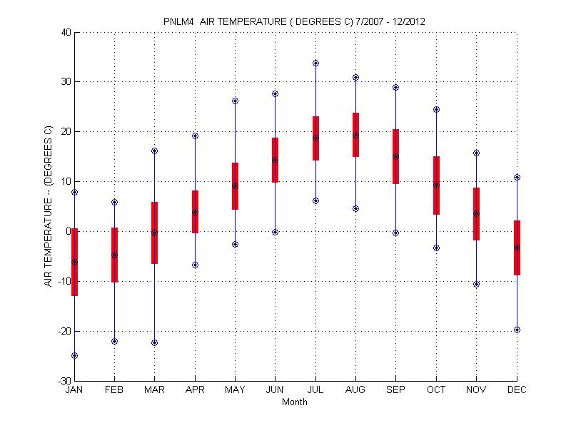 Mean and Standard Deviation Plot