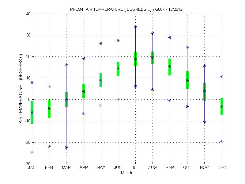 Quartile Plot
