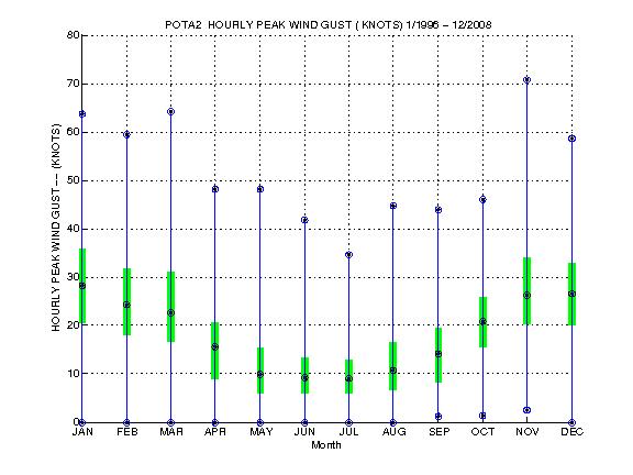 Quartile Plot