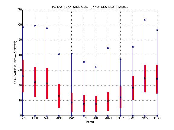 Mean and Standard Deviation Plot