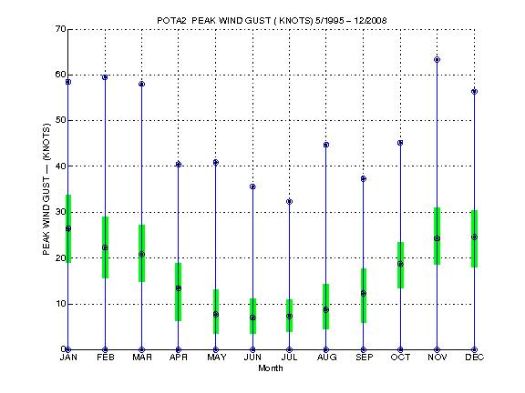 Quartile Plot