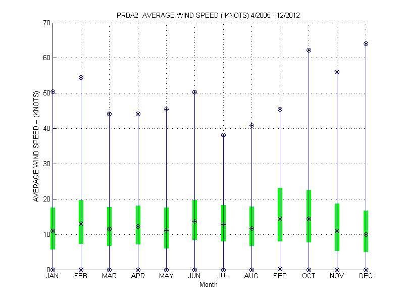 Quartile Plot
