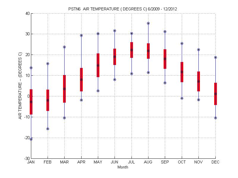 Mean and Standard Deviation Plot