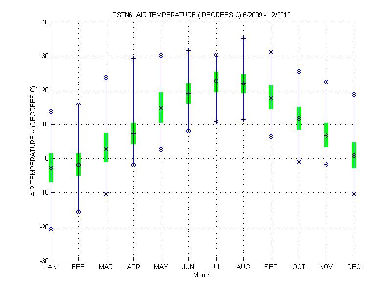 Quartile Plot