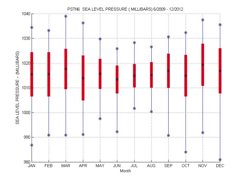 Mean and Standard Deviation Plot