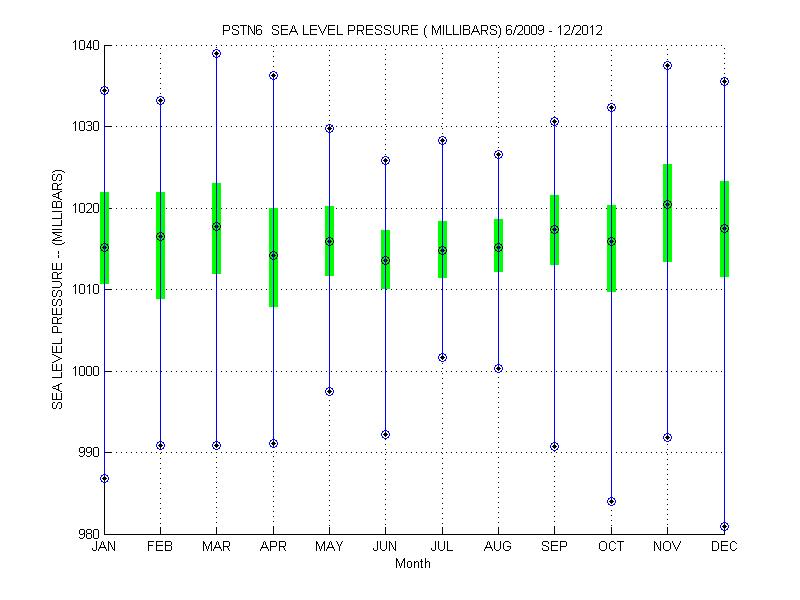 Quartile Plot