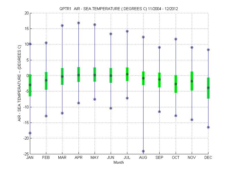 Quartile Plot