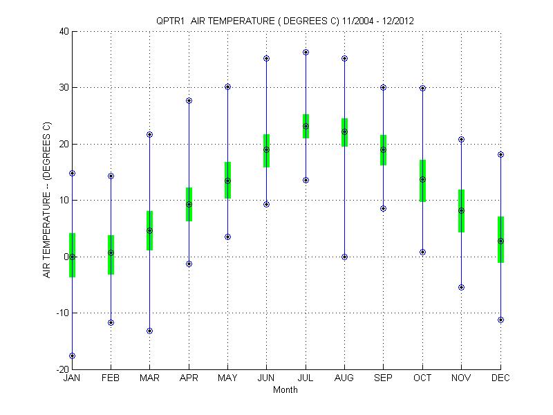 Quartile Plot
