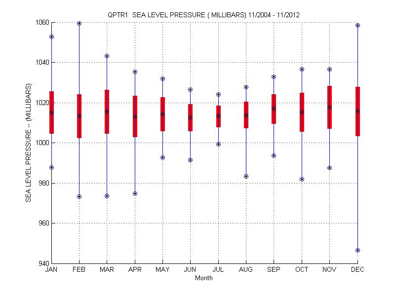 Mean and Standard Deviation Plot