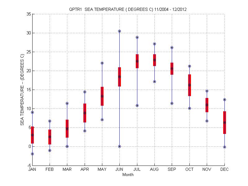Mean and Standard Deviation Plot