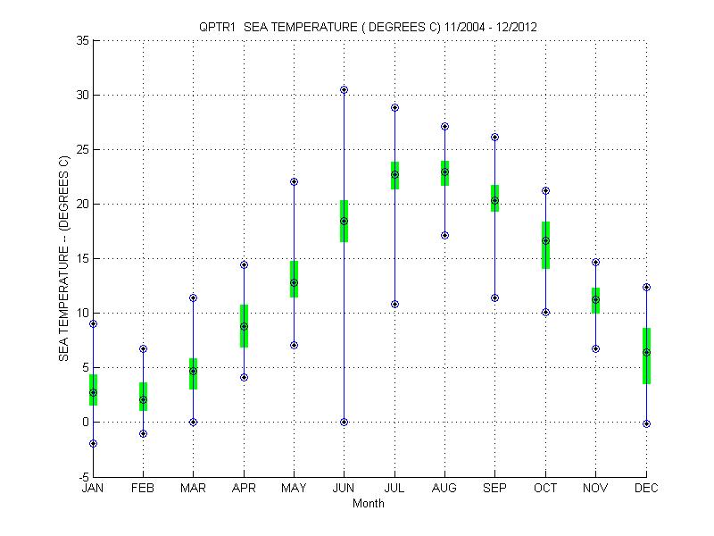 Quartile Plot