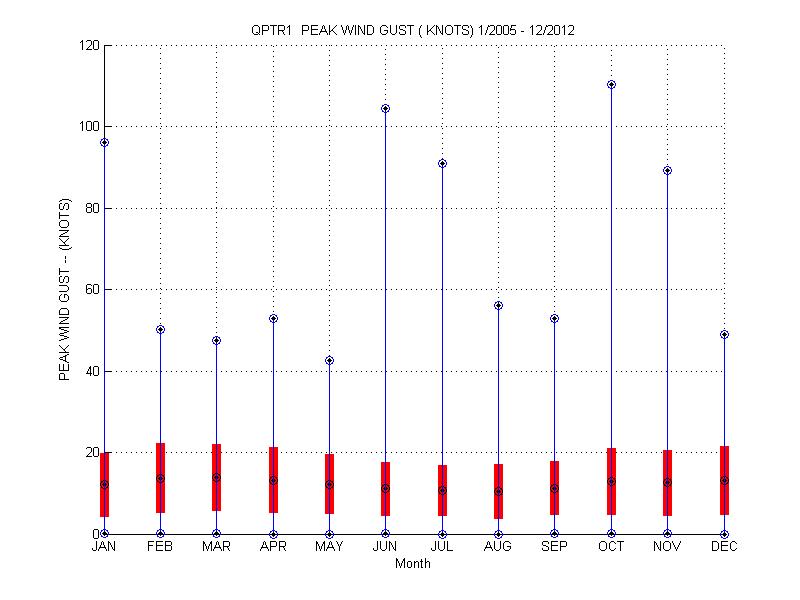 Mean and Standard Deviation Plot
