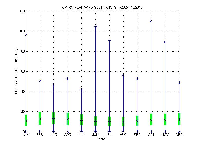 Quartile Plot