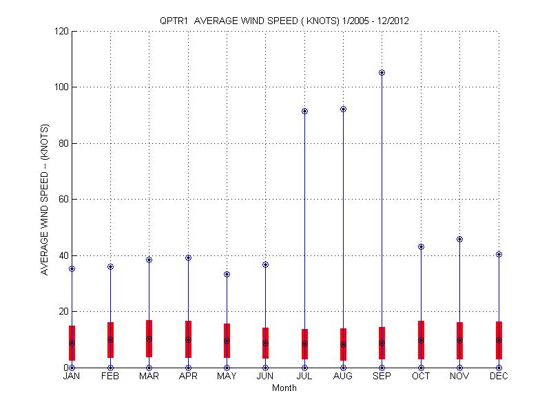 Mean and Standard Deviation Plot