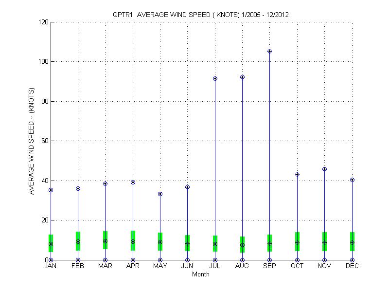 Quartile Plot