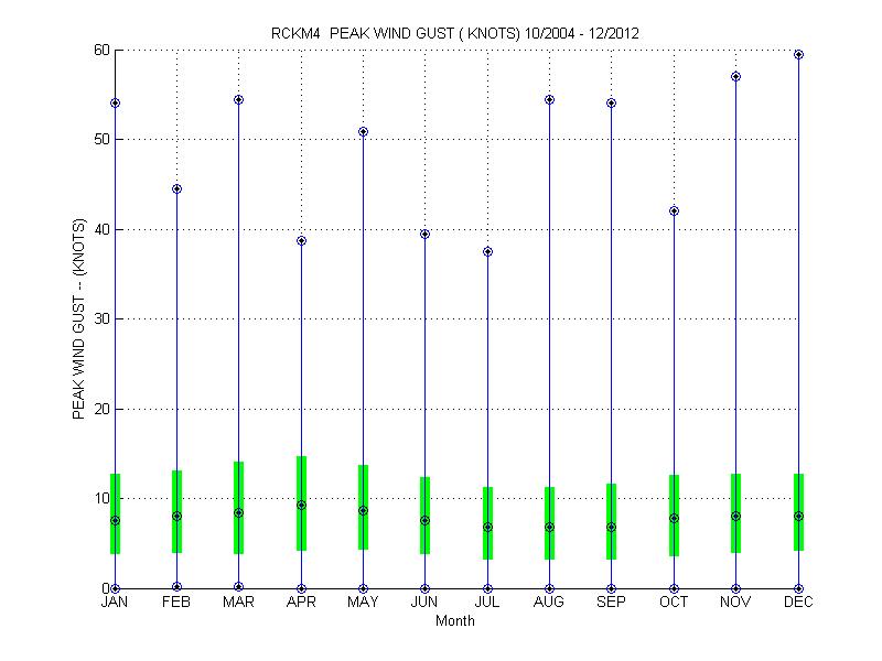 Quartile Plot