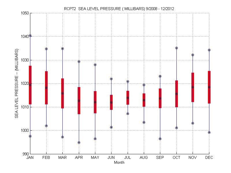 Mean and Standard Deviation Plot