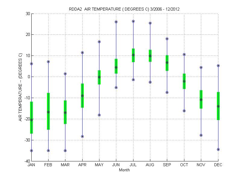 Quartile Plot