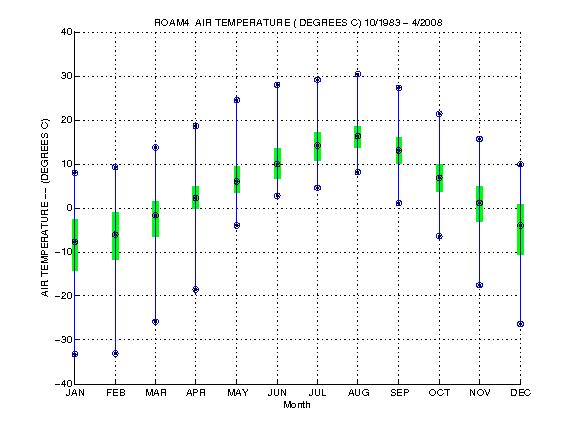 Quartile Plot