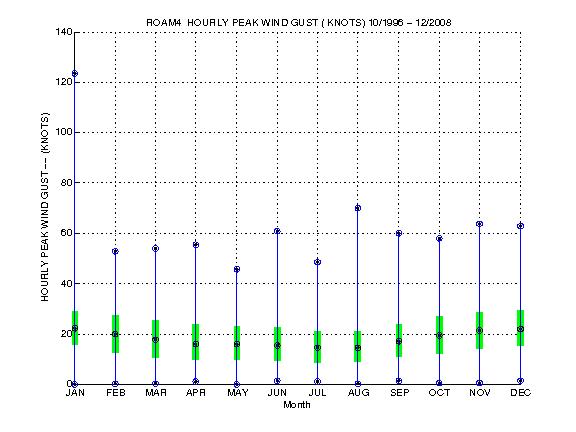 Quartile Plot