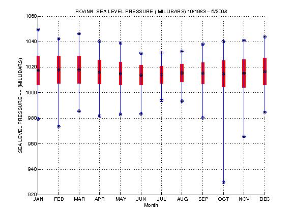 Mean and Standard Deviation Plot