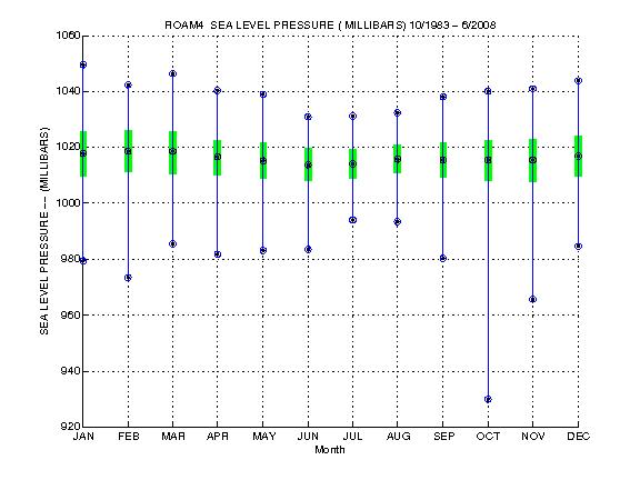 Quartile Plot