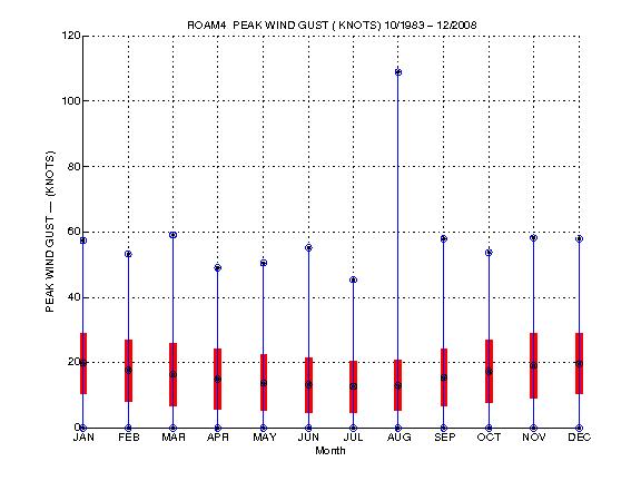 Mean and Standard Deviation Plot