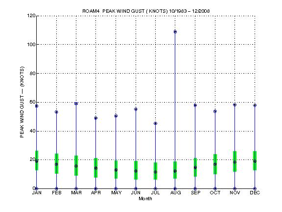 Quartile Plot