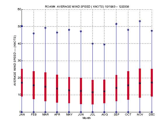 Mean and Standard Deviation Plot
