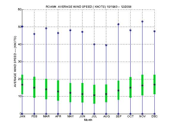 Quartile Plot
