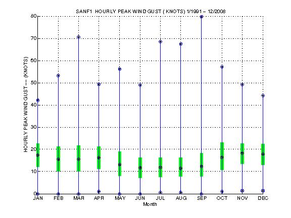 Quartile Plot