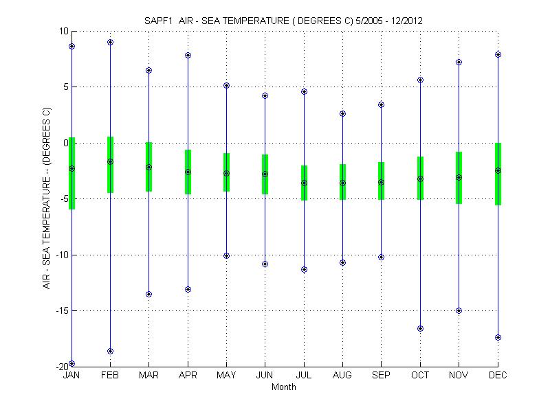 Quartile Plot
