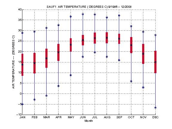 Mean and Standard Deviation Plot
